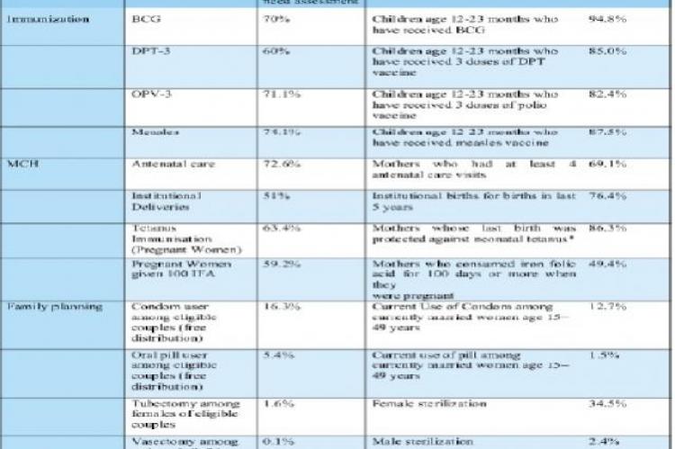  Comparison of HMIS and NFHS-4 reports in terms of RCH indicators for Himachal Pradesh