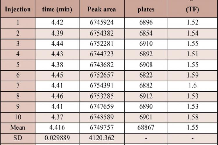 System suitability results for Cinnarizine