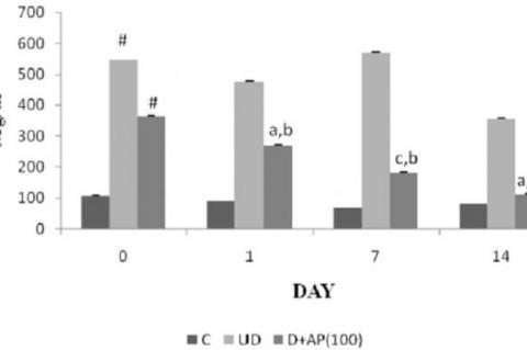 The effect of Abrus precatorius (100 mg/kg) on the fasting blood glucose of diabetic rats