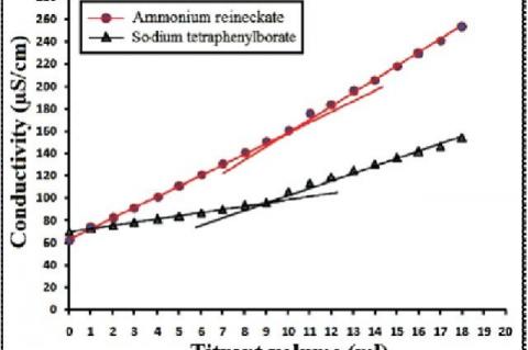 : Conductometric titration curve of 10 mg lomefloxacin hydrochloride titrated with 1 mg/ml ammonium reineckate and sodium tetraphenyl borate by conventional procedure for locating the endpoint