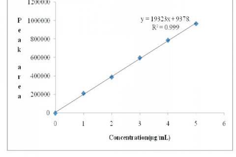 Calibration curve of Ramosetron hydrochloride