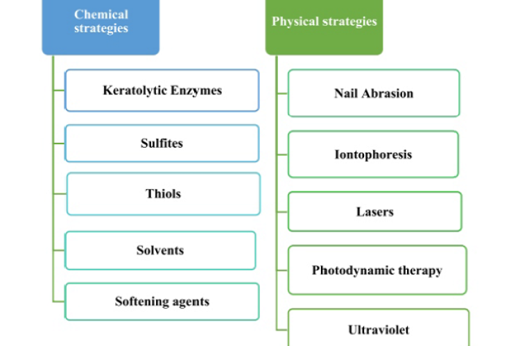 Strategies to improve transungual drug delivery