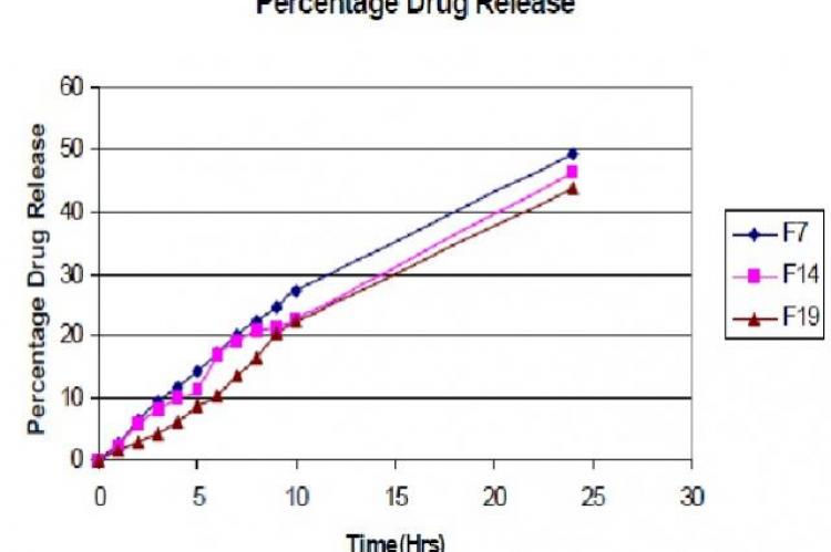 Figure showing Percentage of Drug Release of selected Filims