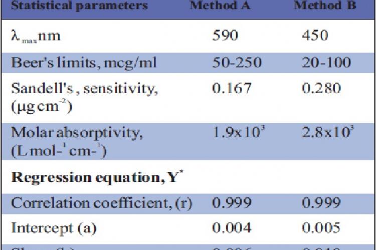 Optical characteristics of  proposed methods