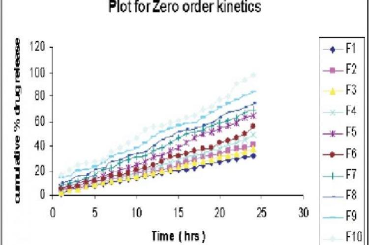 Zero order kinetics Treatment of formulation F1 to F10