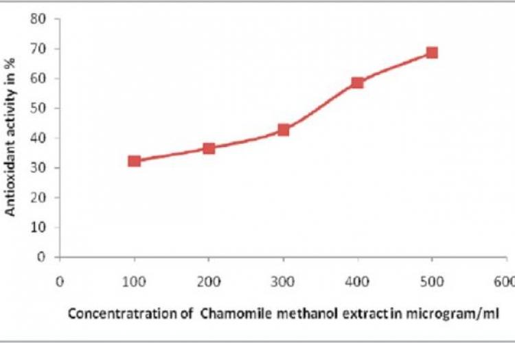 Antioxidant activity of Chamomile methanol extract