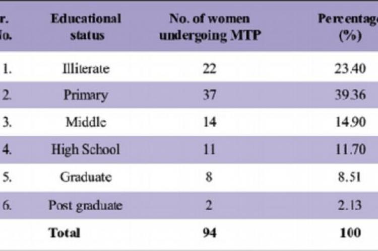 Educational profile of women undergoing MTP