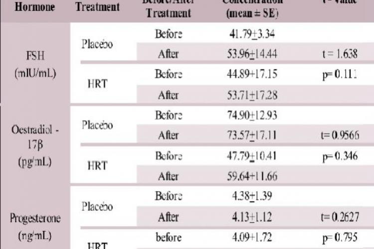   Hormone profiles of women treated with a placebo or HRTfor the relief of menopause symptoms