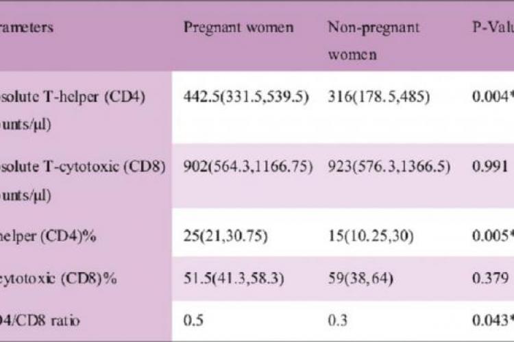 T-subsets cell counts in pregnant and non pregnant