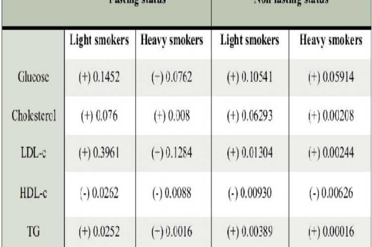 The significance level in serum glucose and lipid profile between smokers (light and heavy) and normal Saudi healthy population