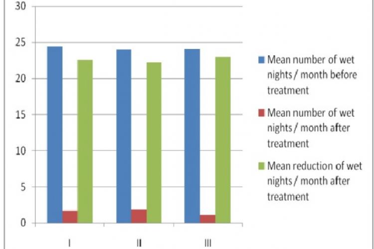  Impact of Treatment on Wet Nights