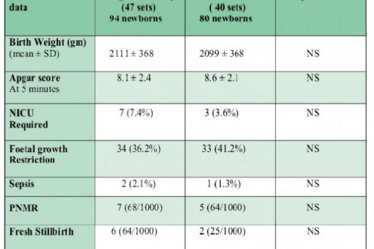Perinatal outcome in Term twins ( > 37 weeks) according to the Mode of delivery.