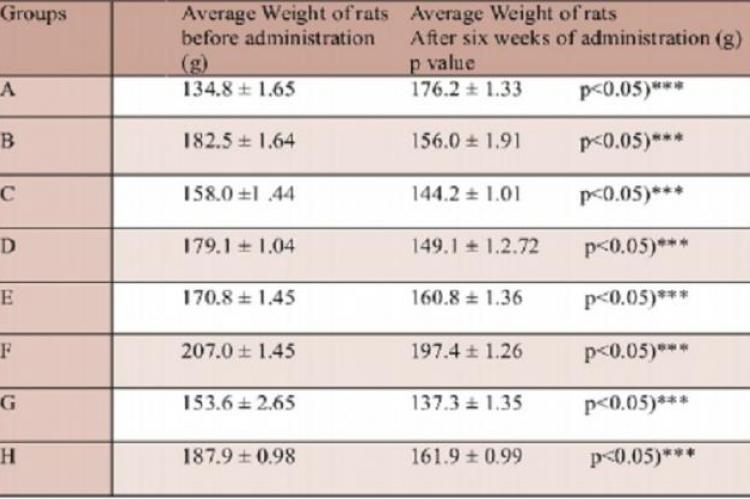  Showing the average weight of rats before administration of fruits ripened