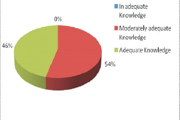  Shows percentage distribution of level of knowledge on safe delivery among primi gravida mothers