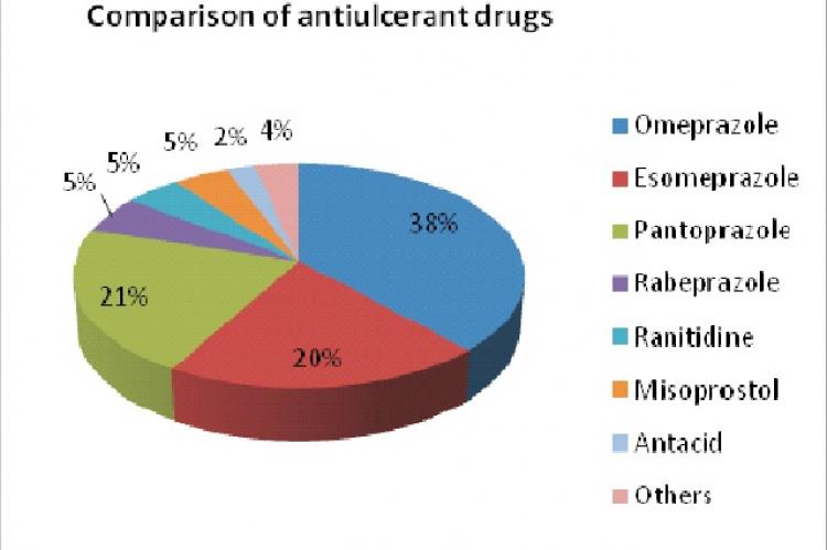 Percentage usage of antiulcer drugs