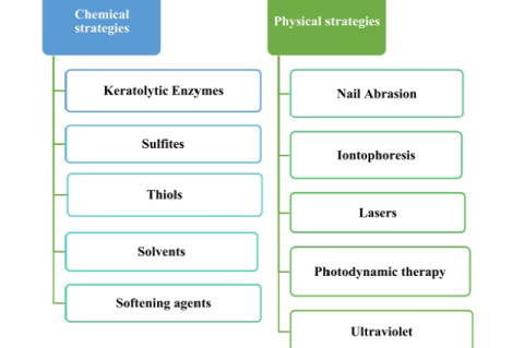 Strategies to improve transungual drug delivery