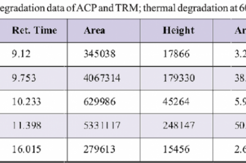 Table No.6 Force degradation data of ACP and TRM; thermal degradation at 60˚C