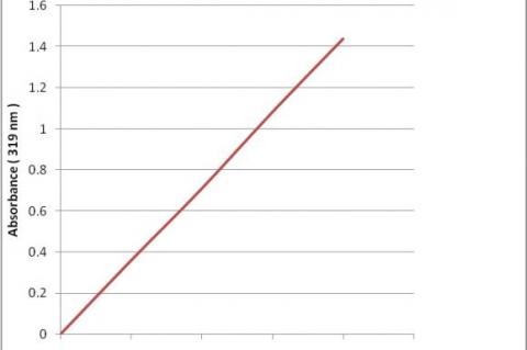 Calibration curve of nimesulide