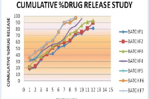 In-vitro Drug release Profile of Rantitidine from batch F1 to F7