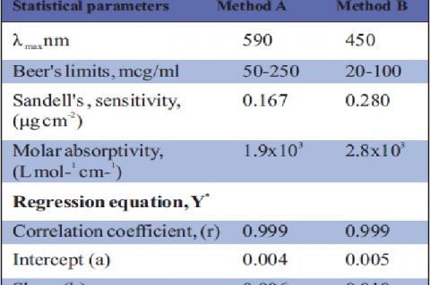 Optical characteristics of  proposed methods