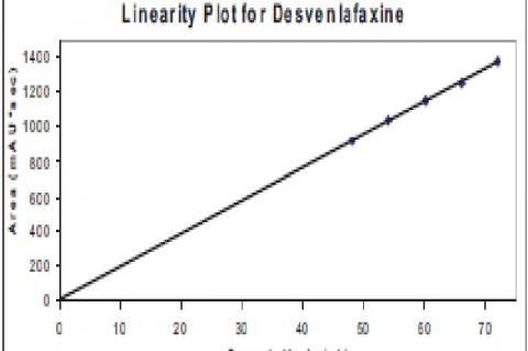 Linearity Graph for Desvenlafaxine