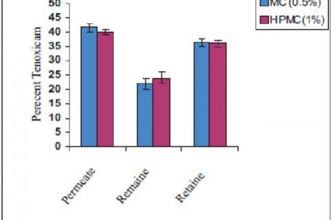 Comparision of Drug Levels in-vitro skin penetration studies