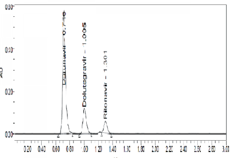 Chromatogram of mixture of darunavir, dolutegravir and ritonavir. Da