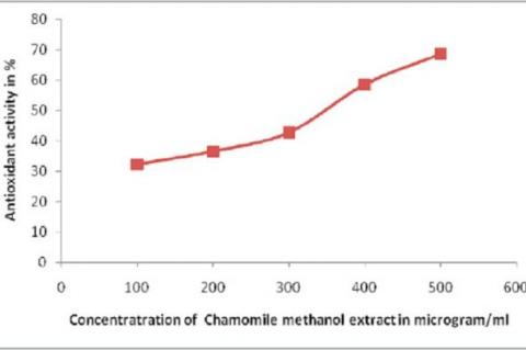 Antioxidant activity of Chamomile methanol extract