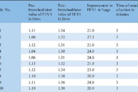 Improvement in FEV1 following inhalation of single dose