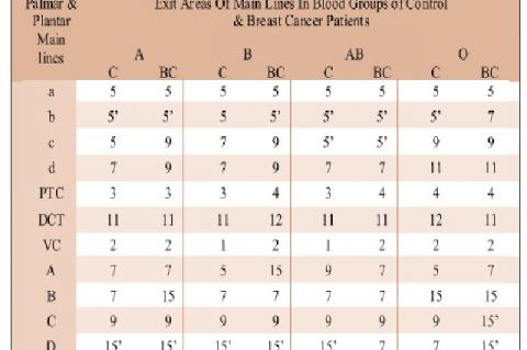 Comparison of finger print patterns of right hand in control and breast cancer patients with respect to their blood groups A, B, AB, O (