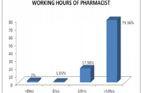 Working hours of pharmacist