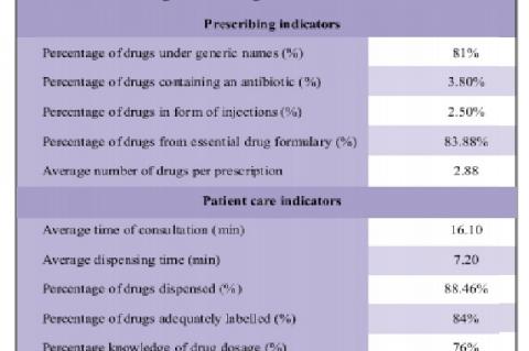 Drug use core Drug Indicators at the Tertiary Care Hospital