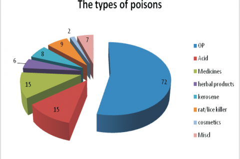 Showing the type of poisoning in the study [N=134] OP=organophosphorus