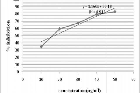 Concentration vs percentage inhibition graph of AM3