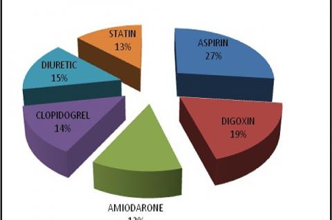 Other Medications used in Study Population